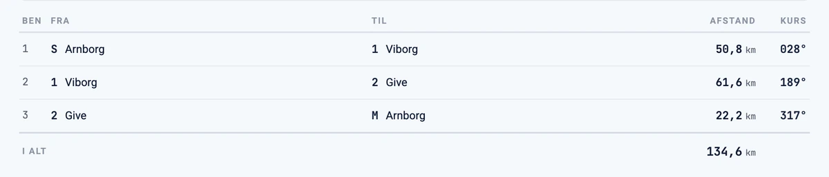 Bentabellen for opgaven med tre ben, hver med fra, til, afstand i kilometer og kurs i grader, og en total på 134,6 km